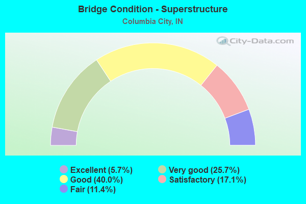 Bridge Condition - Superstructure