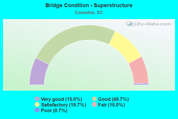 Bridge Condition - Superstructure