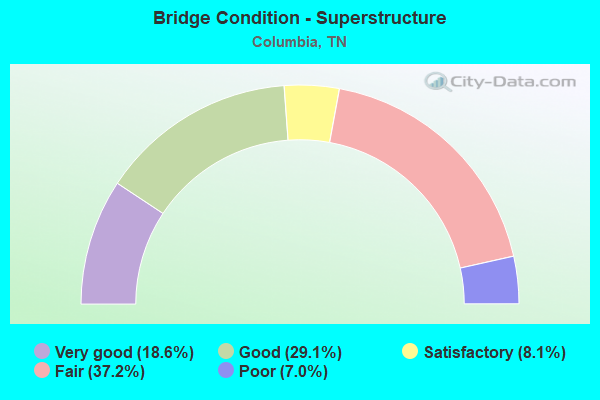 Bridge Condition - Superstructure