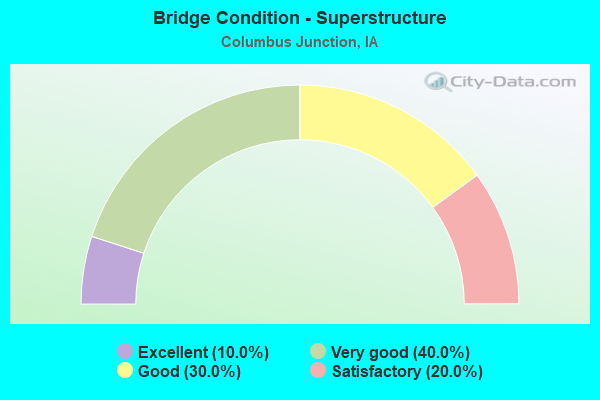 Bridge Condition - Superstructure