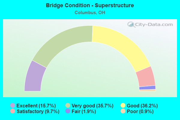 Bridge Condition - Superstructure