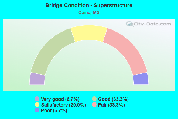 Bridge Condition - Superstructure