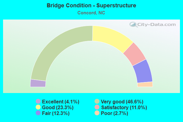 Bridge Condition - Superstructure