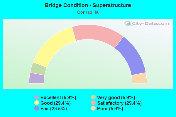 Bridge Condition - Superstructure