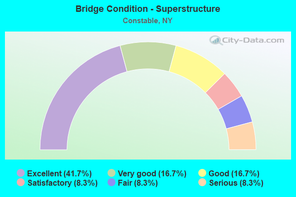 Bridge Condition - Superstructure