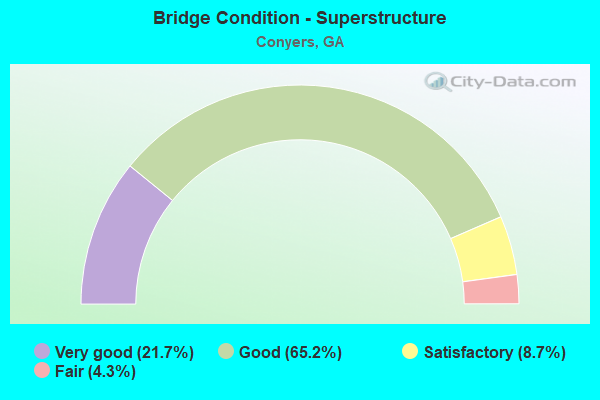 Bridge Condition - Superstructure