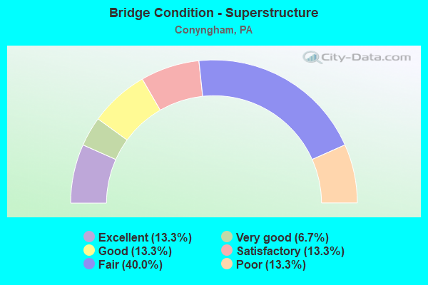 Bridge Condition - Superstructure