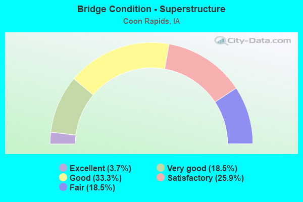 Bridge Condition - Superstructure