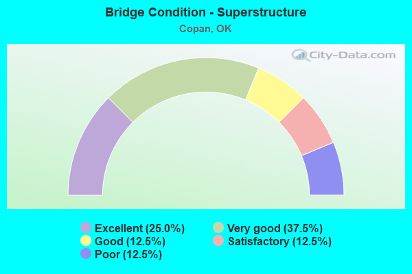 Bridge Condition - Superstructure