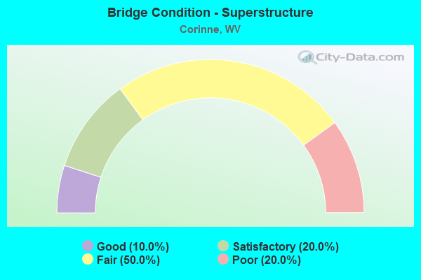 Bridge Condition - Superstructure