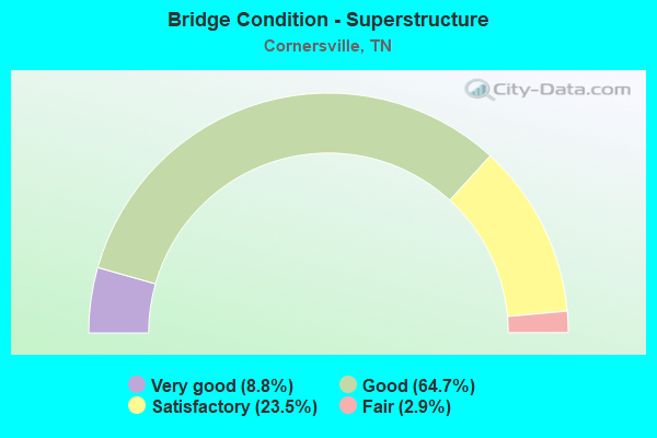 Bridge Condition - Superstructure