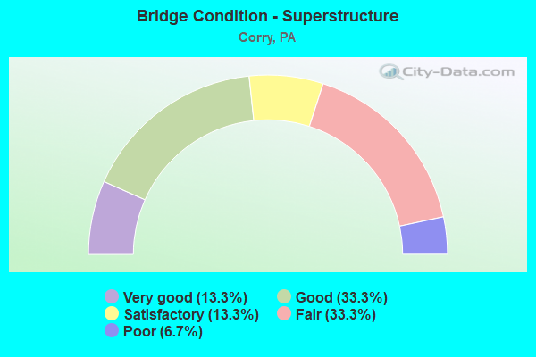 Bridge Condition - Superstructure