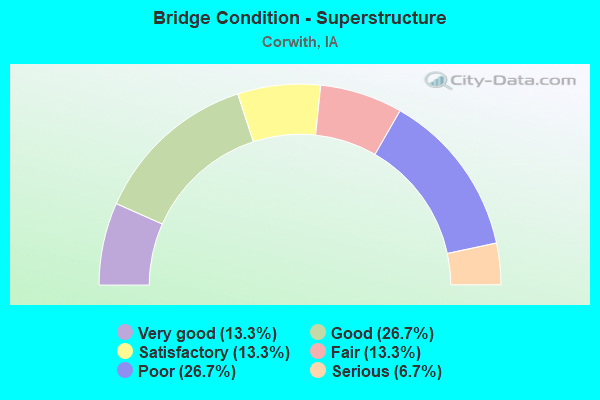 Bridge Condition - Superstructure