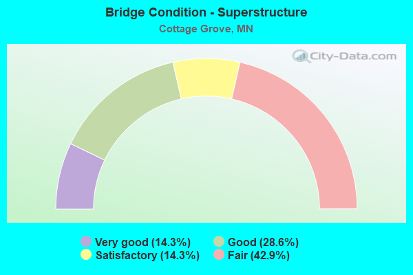 Bridge Condition - Superstructure