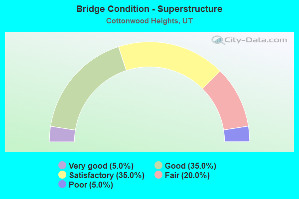 Bridge Condition - Superstructure