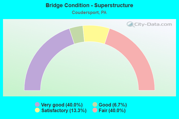 Bridge Condition - Superstructure