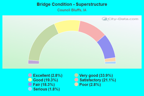 Bridge Condition - Superstructure