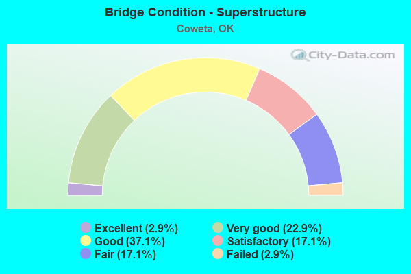 Bridge Condition - Superstructure