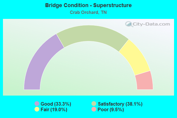 Bridge Condition - Superstructure