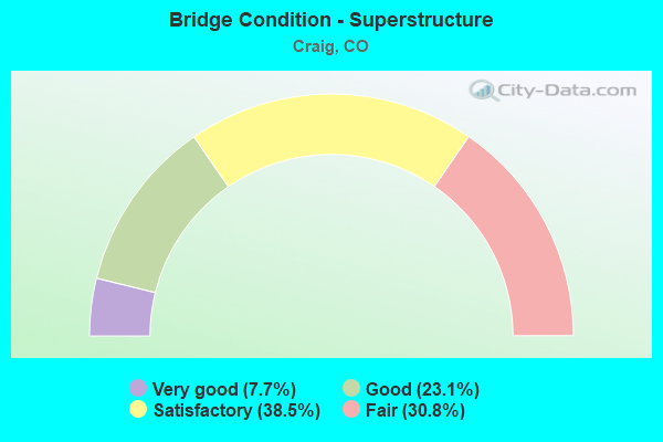 Bridge Condition - Superstructure