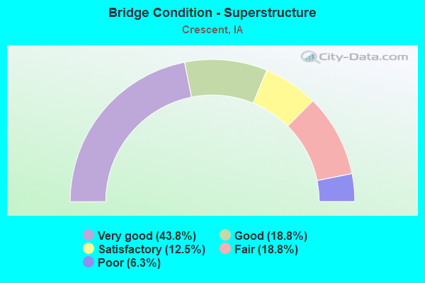 Bridge Condition - Superstructure