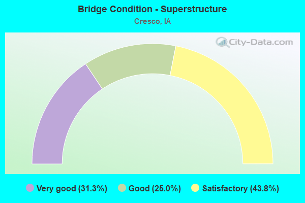 Bridge Condition - Superstructure