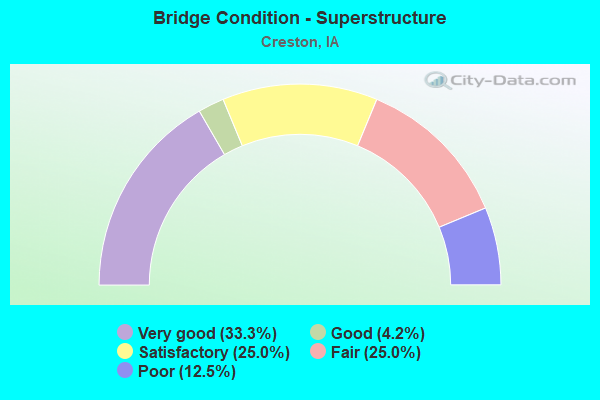 Bridge Condition - Superstructure