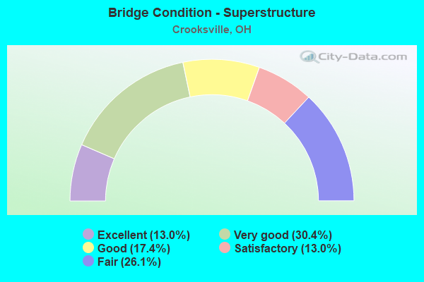 Bridge Condition - Superstructure