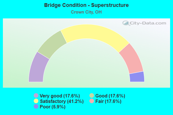 Bridge Condition - Superstructure