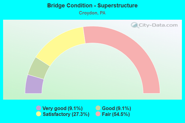 Bridge Condition - Superstructure