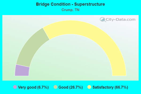 Bridge Condition - Superstructure