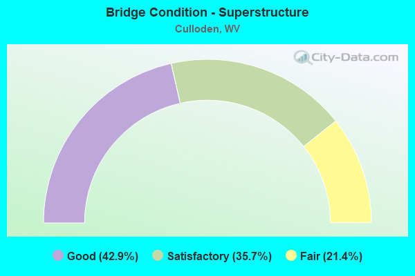 Bridge Condition - Superstructure