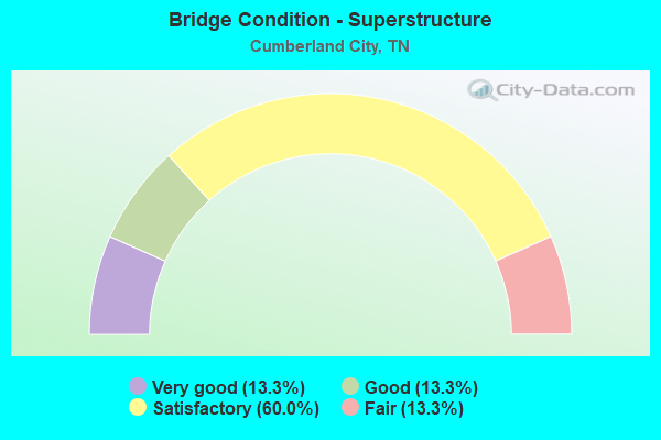 Bridge Condition - Superstructure