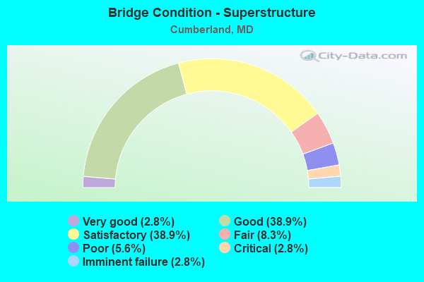 Bridge Condition - Superstructure