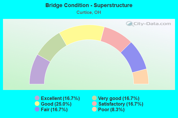 Bridge Condition - Superstructure