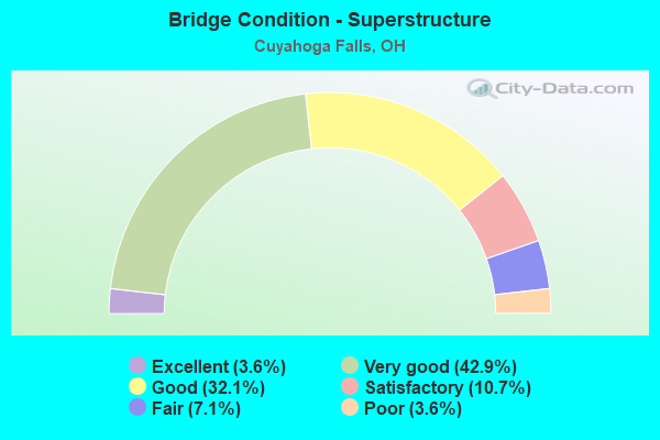 Bridge Condition - Superstructure