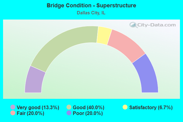 Bridge Condition - Superstructure