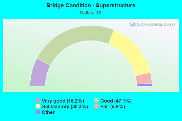 Bridge Condition - Superstructure