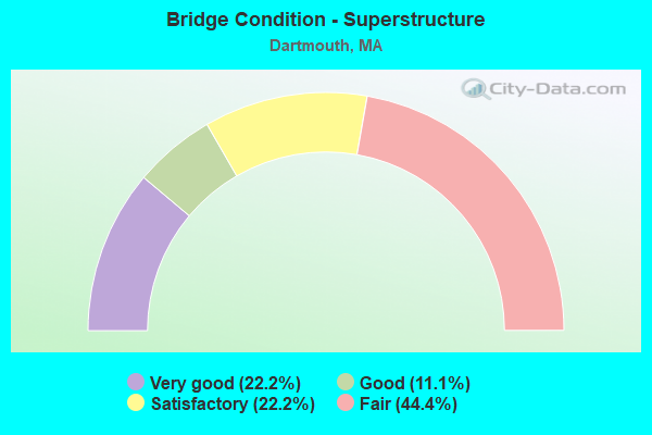 Bridge Condition - Superstructure