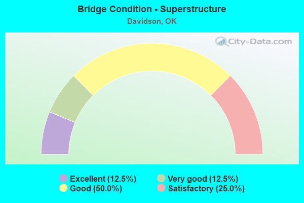 Bridge Condition - Superstructure