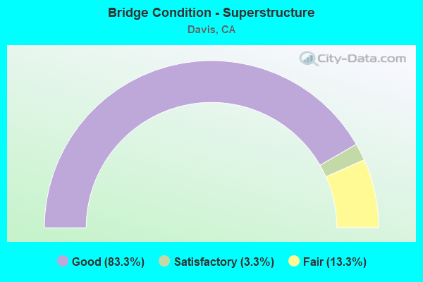 Bridge Condition - Superstructure