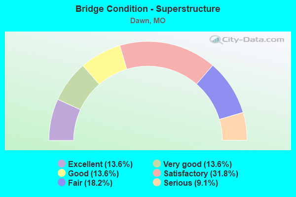 Bridge Condition - Superstructure