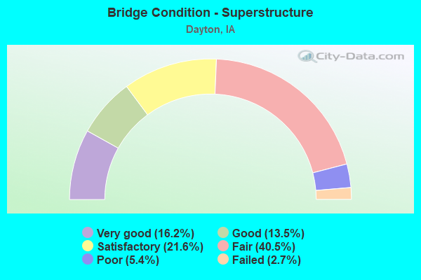 Bridge Condition - Superstructure