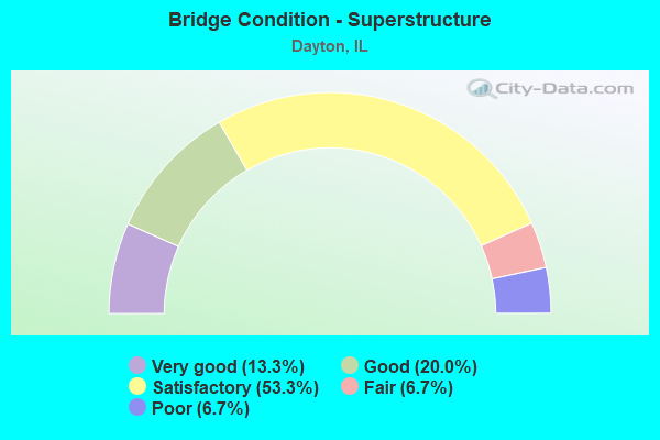 Bridge Condition - Superstructure