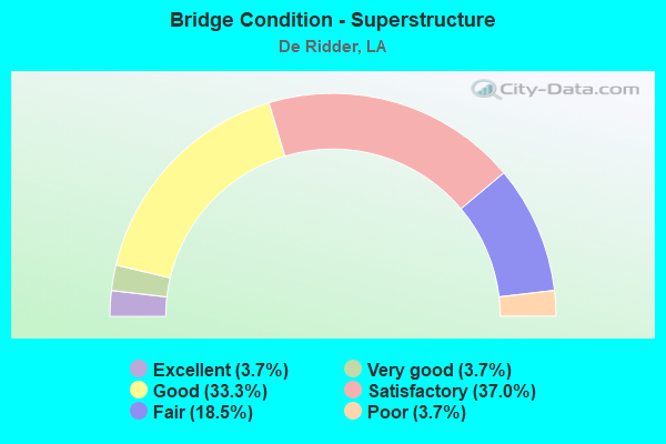 Bridge Condition - Superstructure