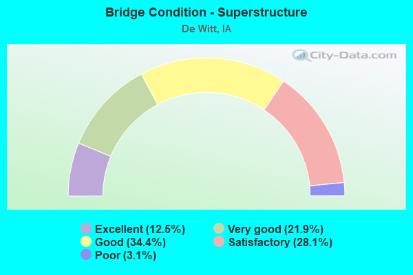 Bridge Condition - Superstructure