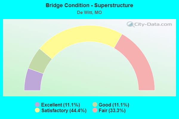 Bridge Condition - Superstructure