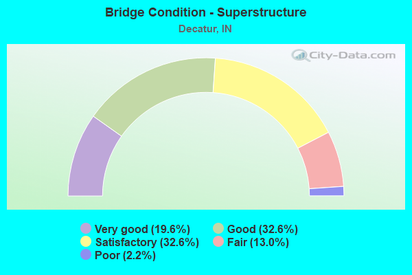 Bridge Condition - Superstructure