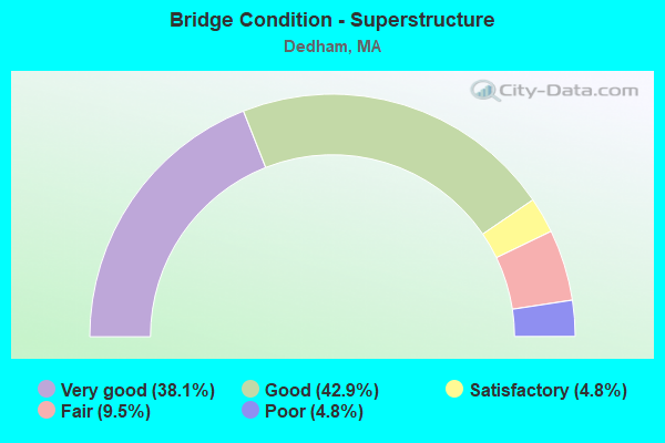 Bridge Condition - Superstructure