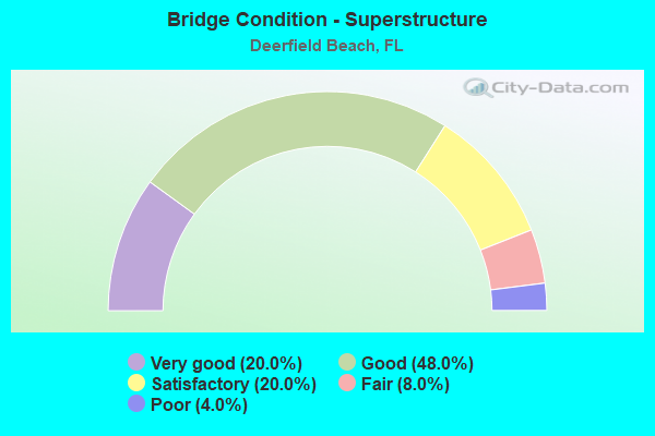 Bridge Condition - Superstructure